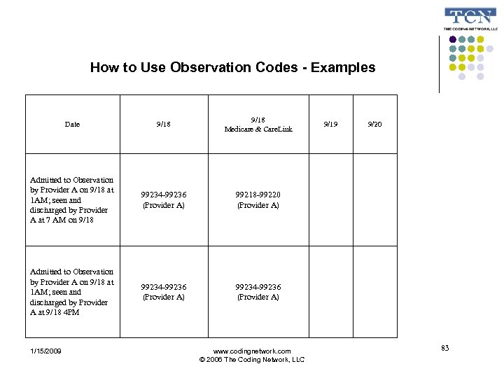 How to Use Observation Codes - Examples Date 9/18 Medicare & Care. Link Admitted