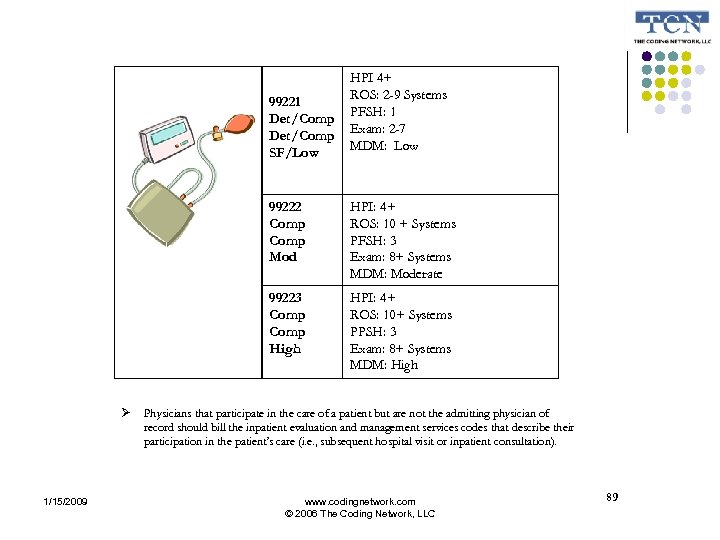 99221 Det/Comp SF/Low HPI 4+ ROS: 2 -9 Systems PFSH: 1 Exam: 2 -7