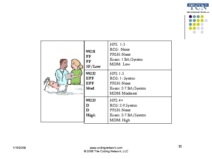 99231 PF PF SF/Low HPI: 1 -3 ROS: None PFSH: None Exam: 1 BA/System