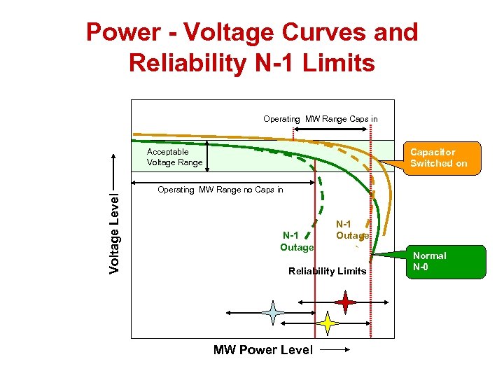Power - Voltage Curves and Reliability N-1 Limits Operating MW Range Caps in Capacitor