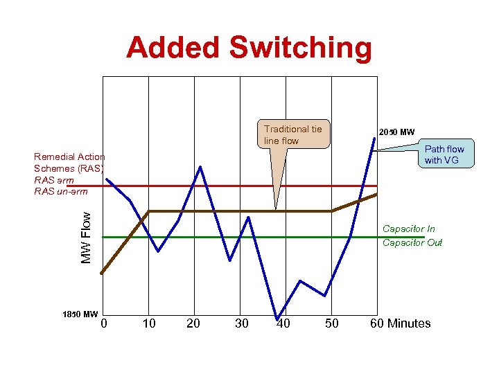 Added Switching Traditional tie line flow MW Flow Remedial Action Schemes (RAS) RAS arm