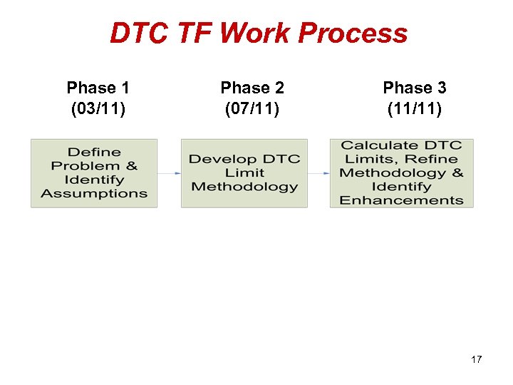 DTC TF Work Process Phase 1 (03/11) Phase 2 (07/11) Phase 3 (11/11) 17