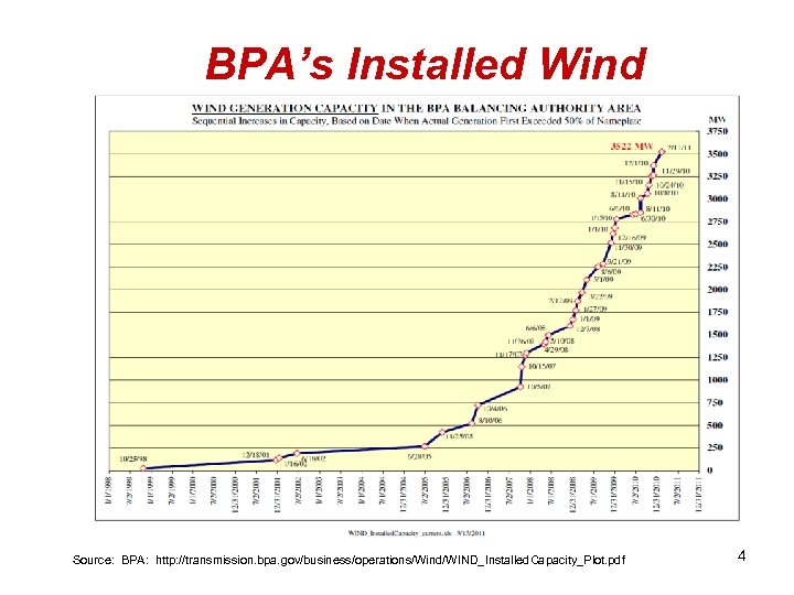 BPA’s Installed Wind Source: BPA: http: //transmission. bpa. gov/business/operations/Wind/WIND_Installed. Capacity_Plot. pdf 4 