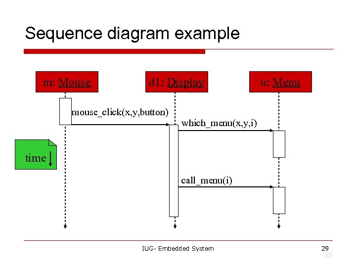 Sequence diagram example m: Mouse d 1: Display mouse_click(x, y, button) u: Menu which_menu(x,