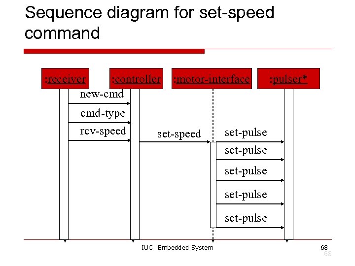 Sequence diagram for set-speed command : receiver : controller new-cmd cmd-type rcv-speed : motor-interface