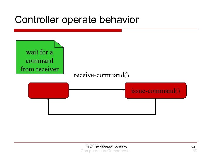 Controller operate behavior wait for a command from receiver receive-command() issue-command() © 2010 Husam