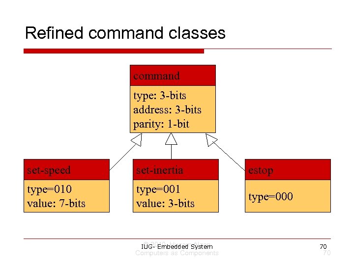 Refined command classes command type: 3 -bits address: 3 -bits parity: 1 -bit set-speed