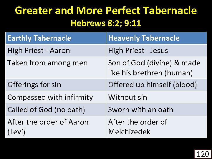 Greater and More Perfect Tabernacle Hebrews 8: 2; 9: 11 Earthly Tabernacle Heavenly Tabernacle