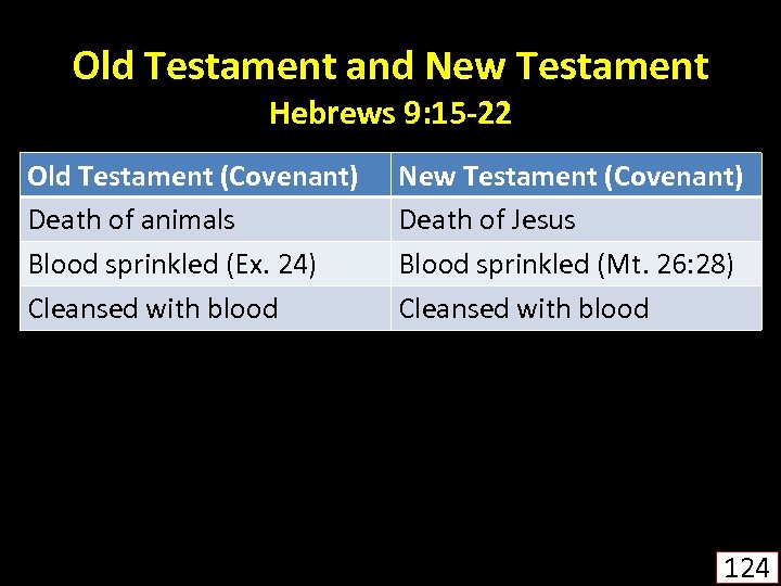 Old Testament and New Testament Hebrews 9: 15 -22 Old Testament (Covenant) Death of