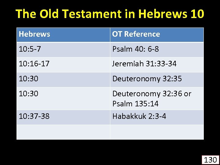The Old Testament in Hebrews 10 Hebrews OT Reference 10: 5 -7 Psalm 40: