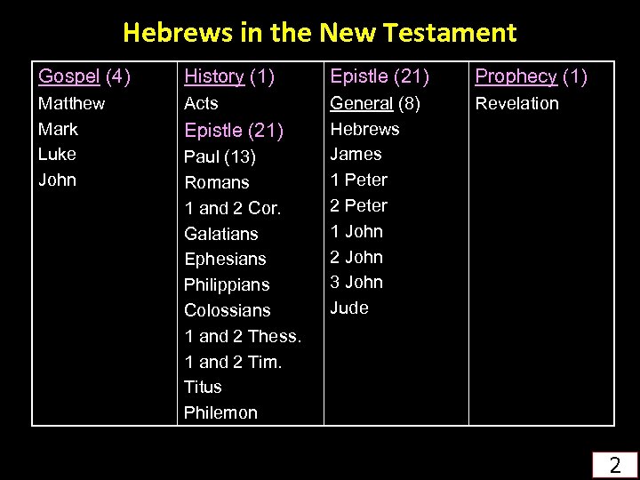 Hebrews in the New Testament Gospel (4) History (1) Epistle (21) Prophecy (1) Matthew