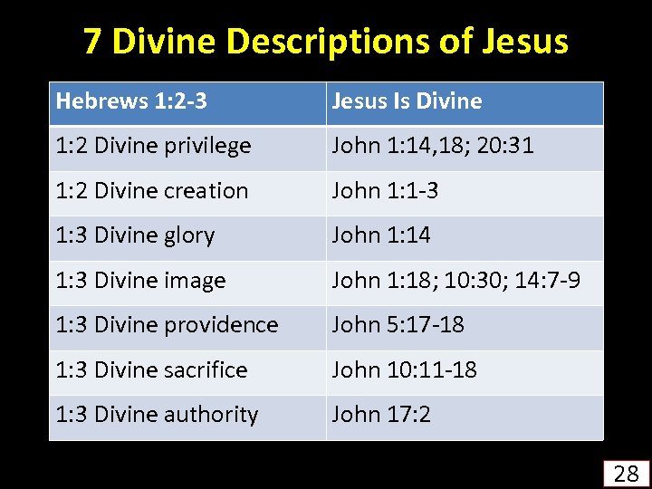 7 Divine Descriptions of Jesus Hebrews 1: 2 -3 Jesus Is Divine 1: 2