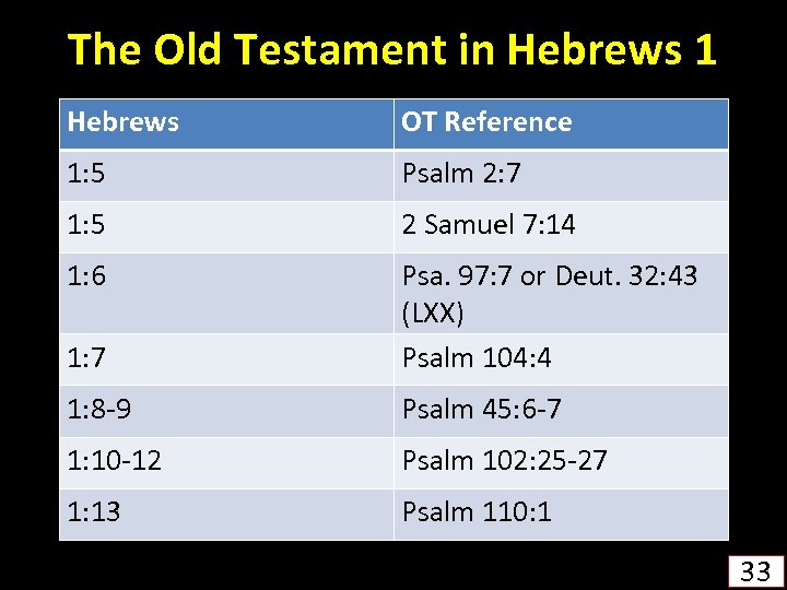 The Old Testament in Hebrews 1 Hebrews OT Reference 1: 5 Psalm 2: 7
