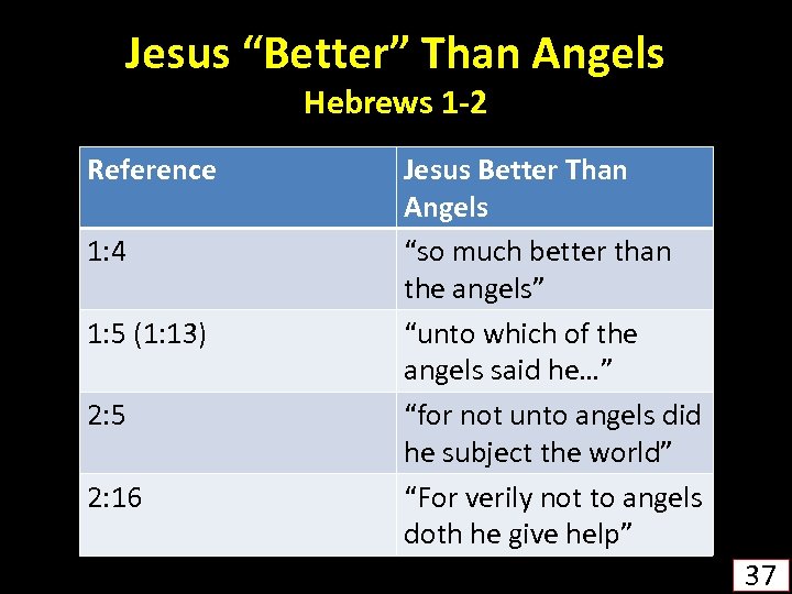 Jesus “Better” Than Angels Hebrews 1 -2 Reference 1: 4 1: 5 (1: 13)