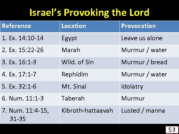 Israel’s Provoking the Lord Reference Location Provocation 1. Ex. 14: 10 -14 Egypt Leave