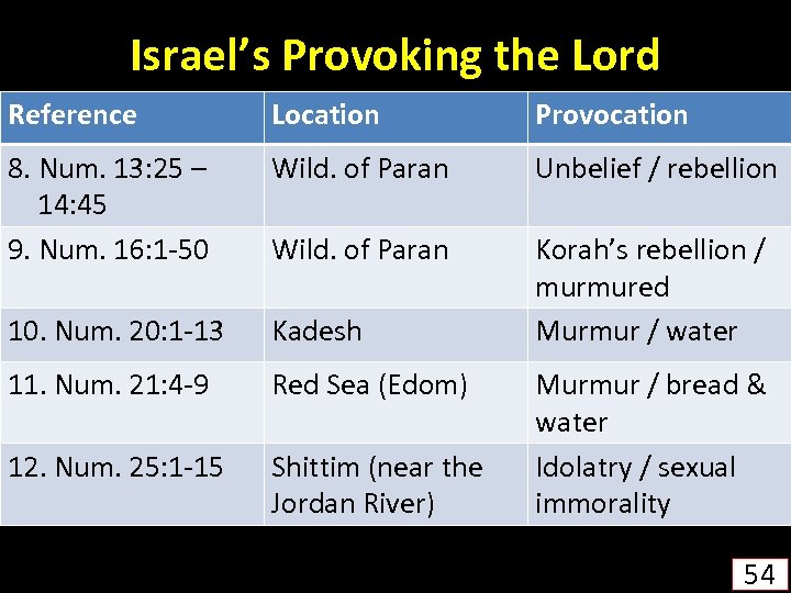 Israel’s Provoking the Lord Reference Location Provocation 8. Num. 13: 25 – 14: 45
