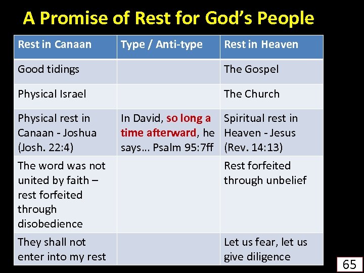 A Promise of Rest for God’s People Rest in Canaan Type / Anti-type Rest
