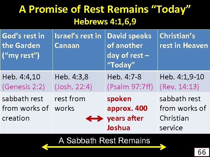 A Promise of Rest Remains “Today” Hebrews 4: 1, 6, 9 God’s rest in