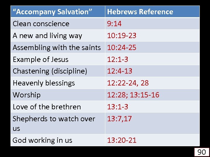 “Accompany Salvation” Clean conscience A new and living way Assembling with the saints Example