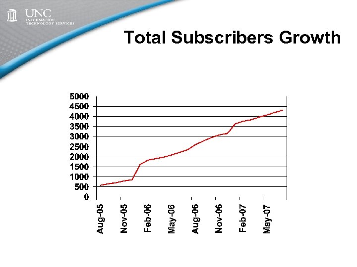 Total Subscribers Growth 