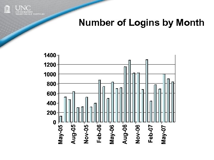 Number of Logins by Month 