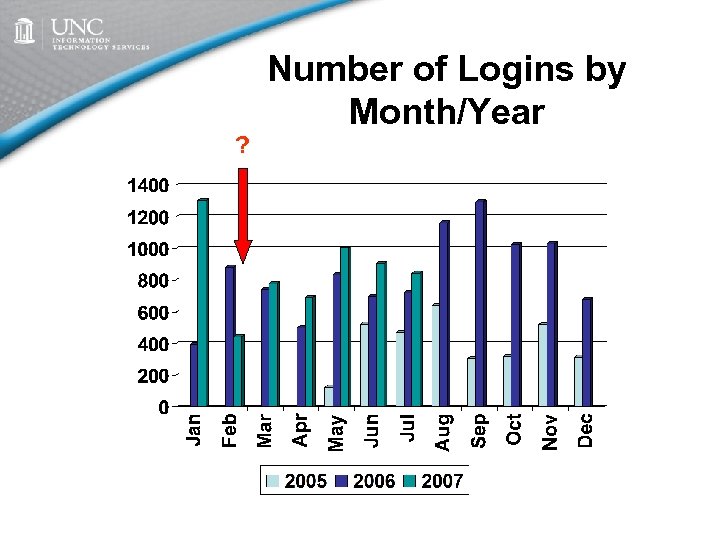 ? Number of Logins by Month/Year 