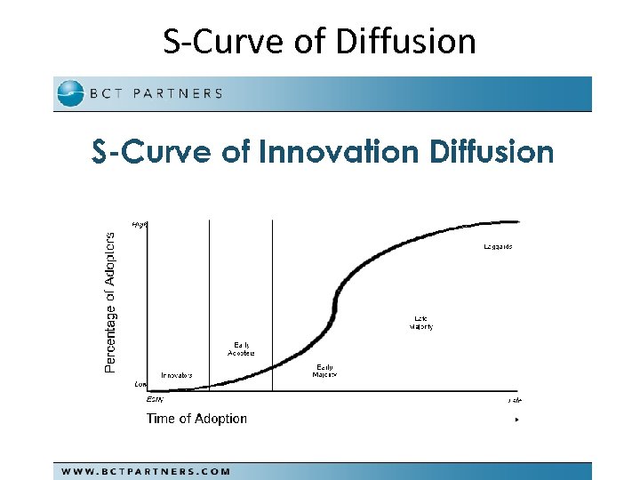 S-Curve of Diffusion 