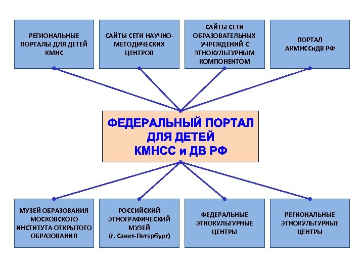 РЕГИОНАЛЬНЫЕ ПОРТАЛЫ ДЛЯ ДЕТЕЙ КМНС САЙТЫ СЕТИ НАУЧНОМЕТОДИЧЕСКИХ ЦЕНТРОВ САЙТЫ СЕТИ ОБРАЗОВАТЕЛЬНЫХ УЧРЕЖДЕНИЙ С