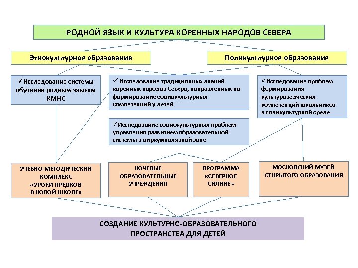 Этнокультурная деятельность