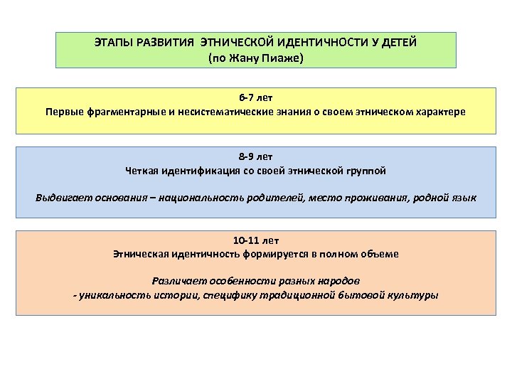 ЭТАПЫ РАЗВИТИЯ ЭТНИЧЕСКОЙ ИДЕНТИЧНОСТИ У ДЕТЕЙ (по Жану Пиаже) 6 -7 лет Первые фрагментарные