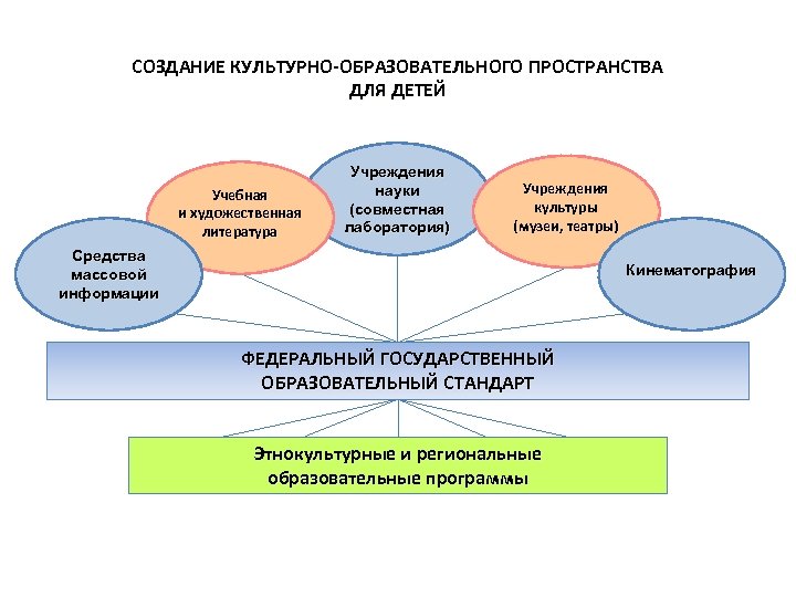 Единое формирование. Образовательные и культурные учреждения. Культурно-образовательное пространство. Культура образовательного пространства. Культурно образовательная программа.