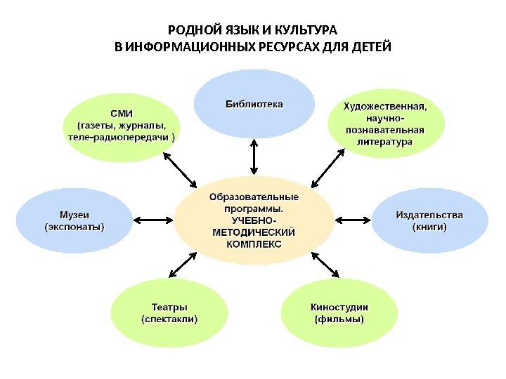 РОДНОЙ ЯЗЫК И КУЛЬТУРА В ИНФОРМАЦИОННЫХ РЕСУРСАХ ДЛЯ ДЕТЕЙ 