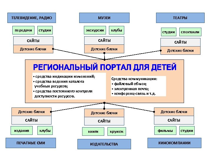ТЕЛЕВИДЕНИЕ, РАДИО передачи студии МУЗЕИ экскурсии ТЕАТРЫ клубы студии спектакли САЙТЫ Детские блоки •