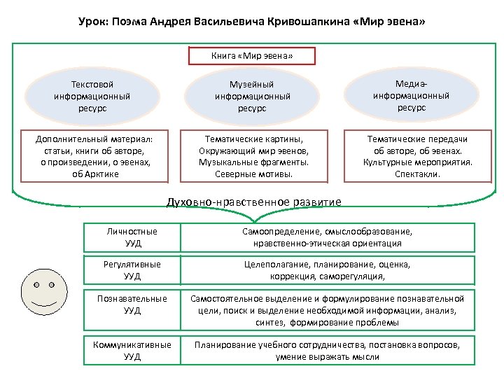 Урок: Поэма Андрея Васильевича Кривошапкина «Мир эвена» Книга «Мир эвена» Текстовой информационный ресурс Музейный