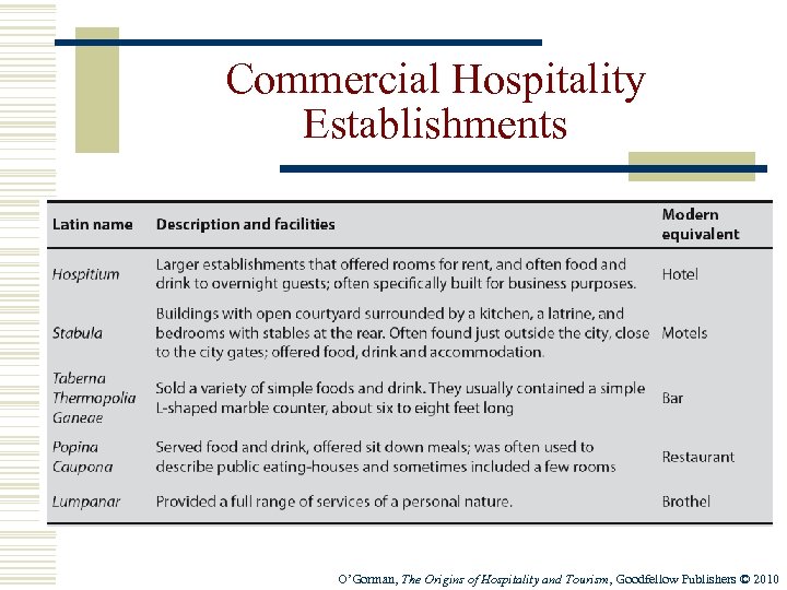 Commercial Hospitality Establishments O’Gorman, The Origins of Hospitality and Tourism, Goodfellow Publishers © 2010