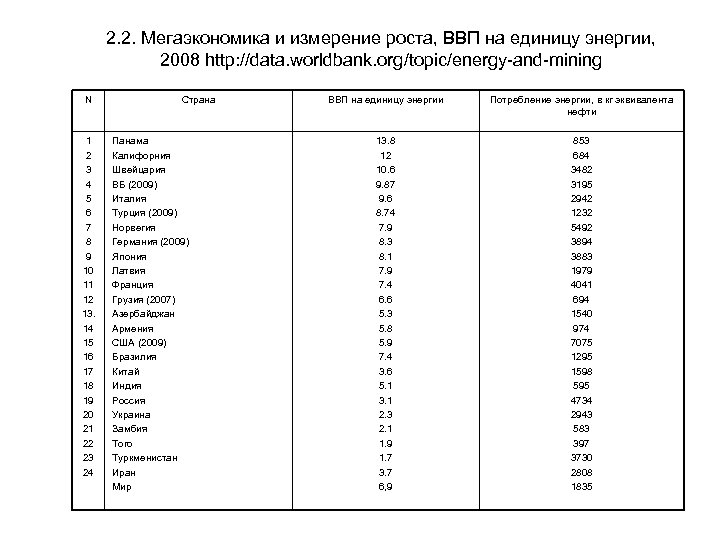 2. 2. Мегаэкономика и измерение роста, ВВП на единицу энергии, 2008 http: //data. worldbank.