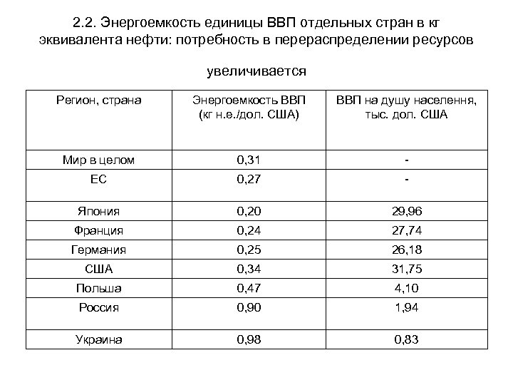 2. 2. Энергоемкость единицы ВВП отдельных стран в кг эквивалента нефти: потребность в перераспределении
