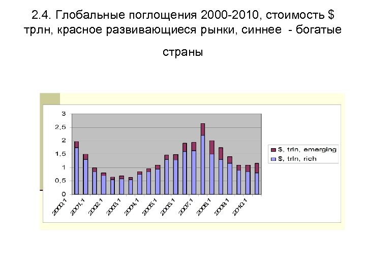 2. 4. Глобальные поглощения 2000 -2010, стоимость $ трлн, красное развивающиеся рынки, синнее -