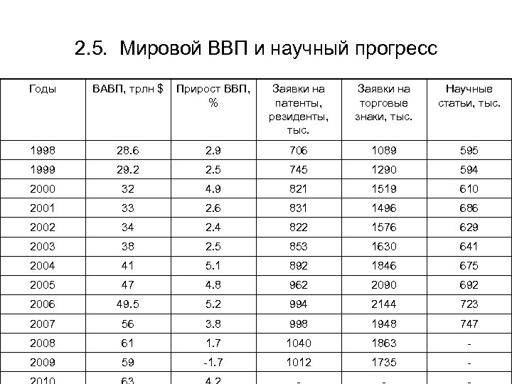 2. 5. Мировой ВВП и научный прогресс Годы ВАВП, трлн $ Прирост ВВП, %