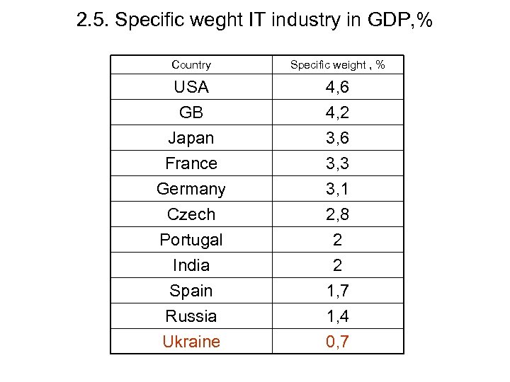 2. 5. Specific weght IT industry in GDP, % Country Specific weight , %