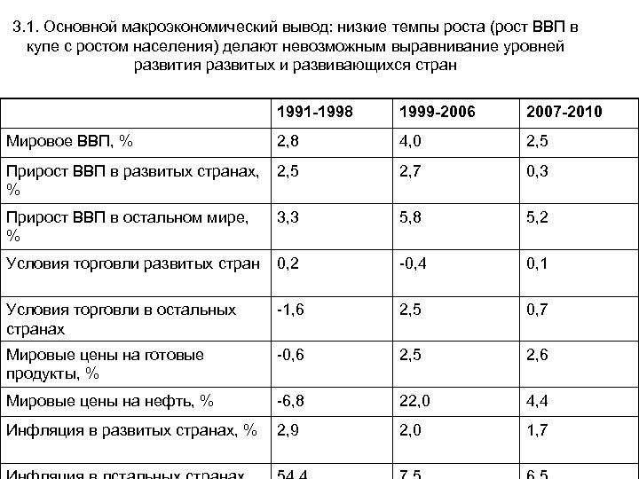 3. 1. Основной макроэкономический вывод: низкие темпы роста (рост ВВП в купе с ростом
