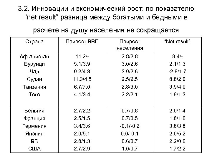 3. 2. Инновации и экономический рост: по показателю “net result” разница между богатыми и