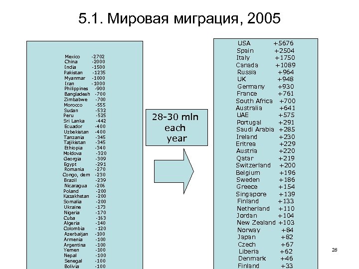 5. 1. Мировая миграция, 2005 Mexico -2702 China -2000 India -1500 Pakistan -1235 Myanmar