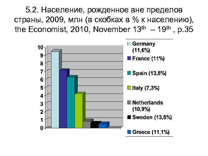 5. 2. Население, рожденное вне пределов страны, 2009, млн (в скобках в % к