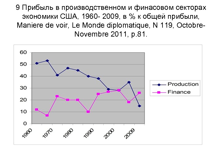 9 Прибыль в производственном и финасовом секторах экономики США, 1960 - 2009, в %