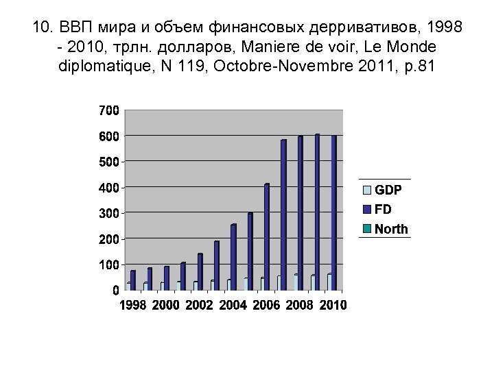 10. ВВП мира и объем финансовых дерривативов, 1998 - 2010, трлн. долларов, Maniere de