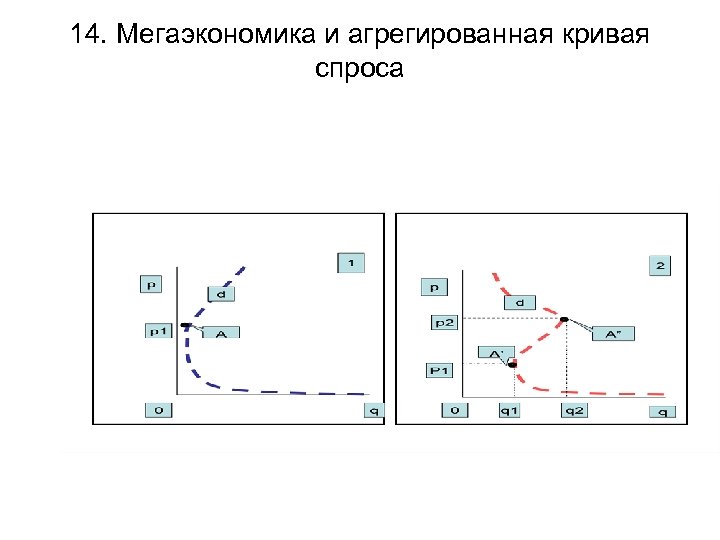 14. Мегаэкономика и агрегированная кривая спроса 