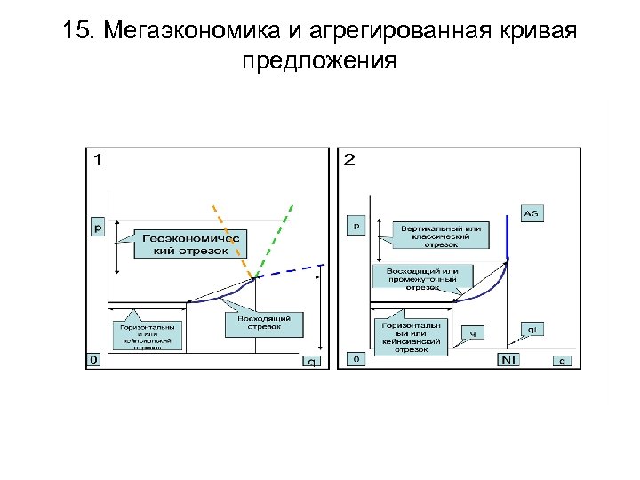 15. Мегаэкономика и агрегированная кривая предложения 