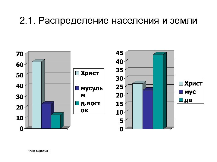 2. 1. Распределение населения и земли Hrant Bagratyan 