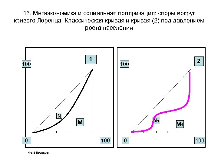 16. Мегаэкономика и социальная поляризация: споры вокруг кривого Лоренца. Классическая кривая и кривая (2)